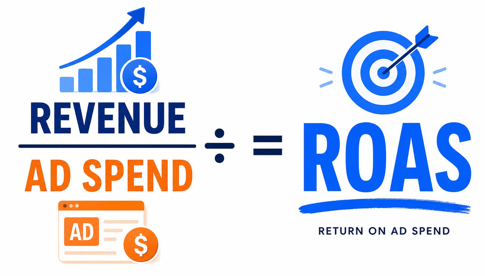 ROAS formula visualised — revenue divided by ad spend