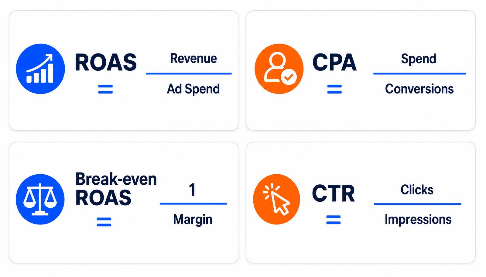 Performance marketing metric formulas: ROAS, CPA, break-even ROAS and CTR
