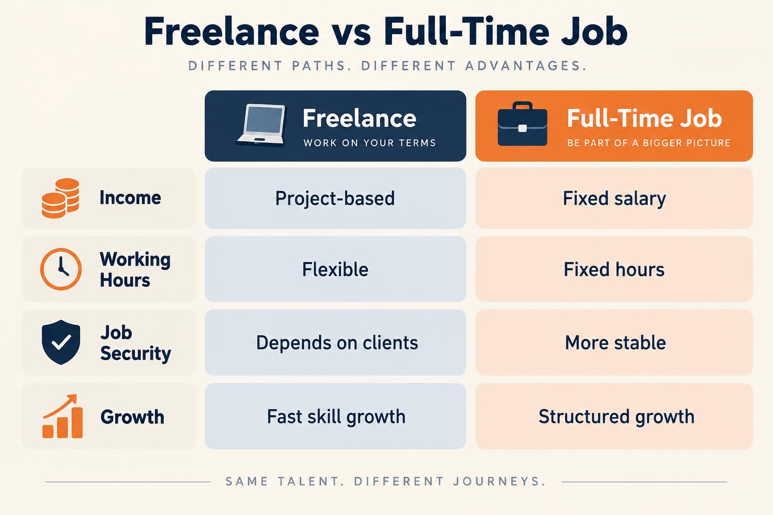 Freelance vs full-time job compared on income, working hours, job security and growth