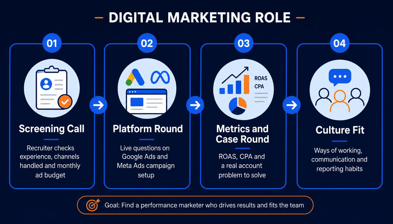 Four rounds of a performance marketing interview: screening call, platform round, metrics and case round, culture fit