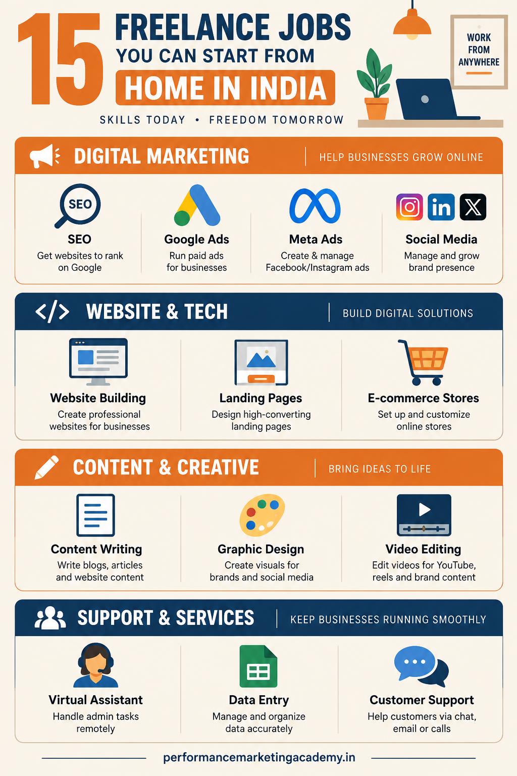 15 freelance jobs you can start from home in India, grouped into digital marketing, website and tech, content and creative, and support services