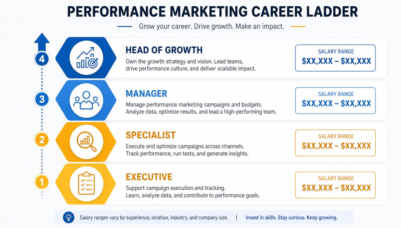 Performance marketing career ladder: Executive → Specialist → Manager → Head of Growth