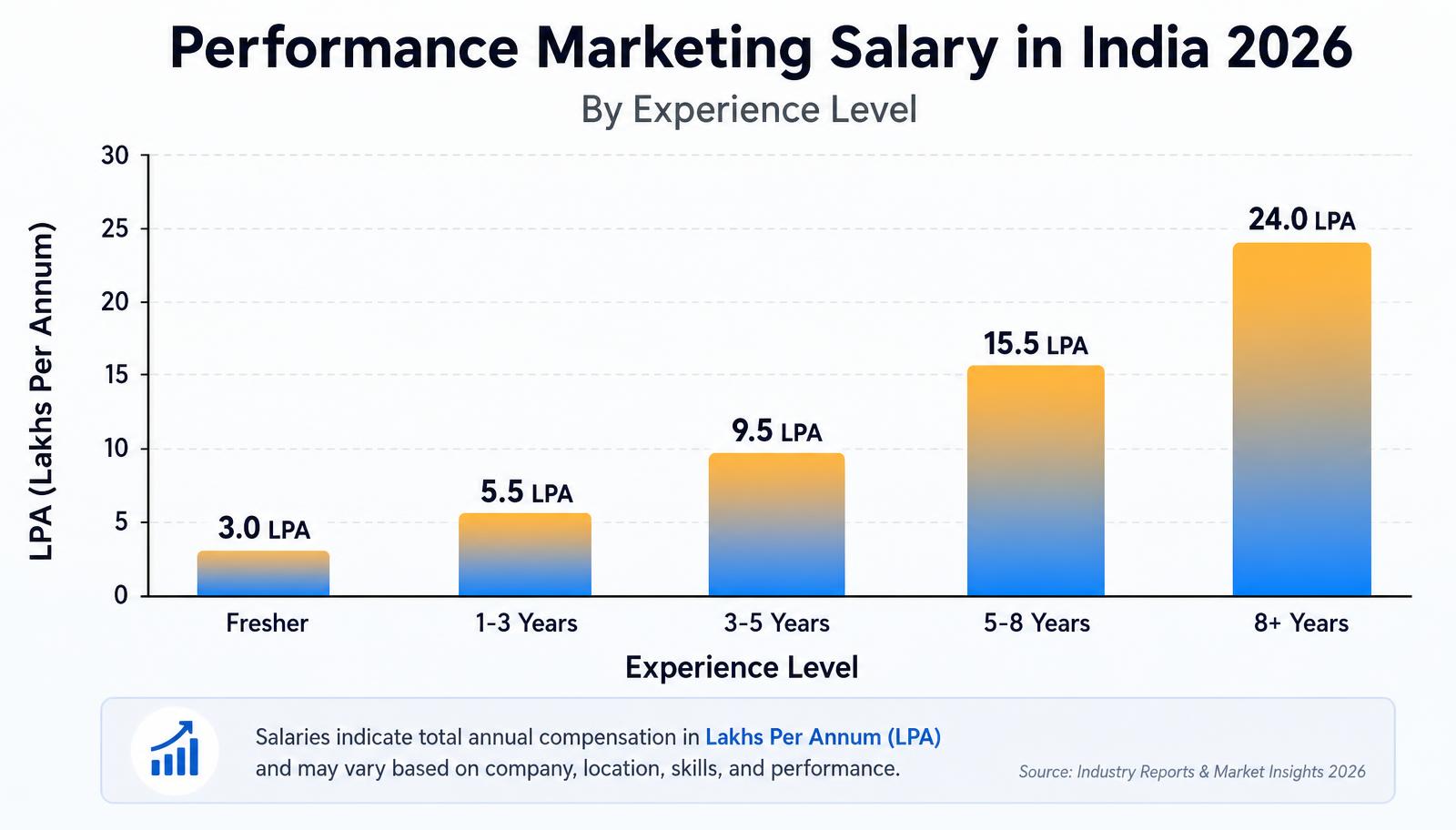 Performance marketing salary in India 2026 by experience level — fresher to 8+ years