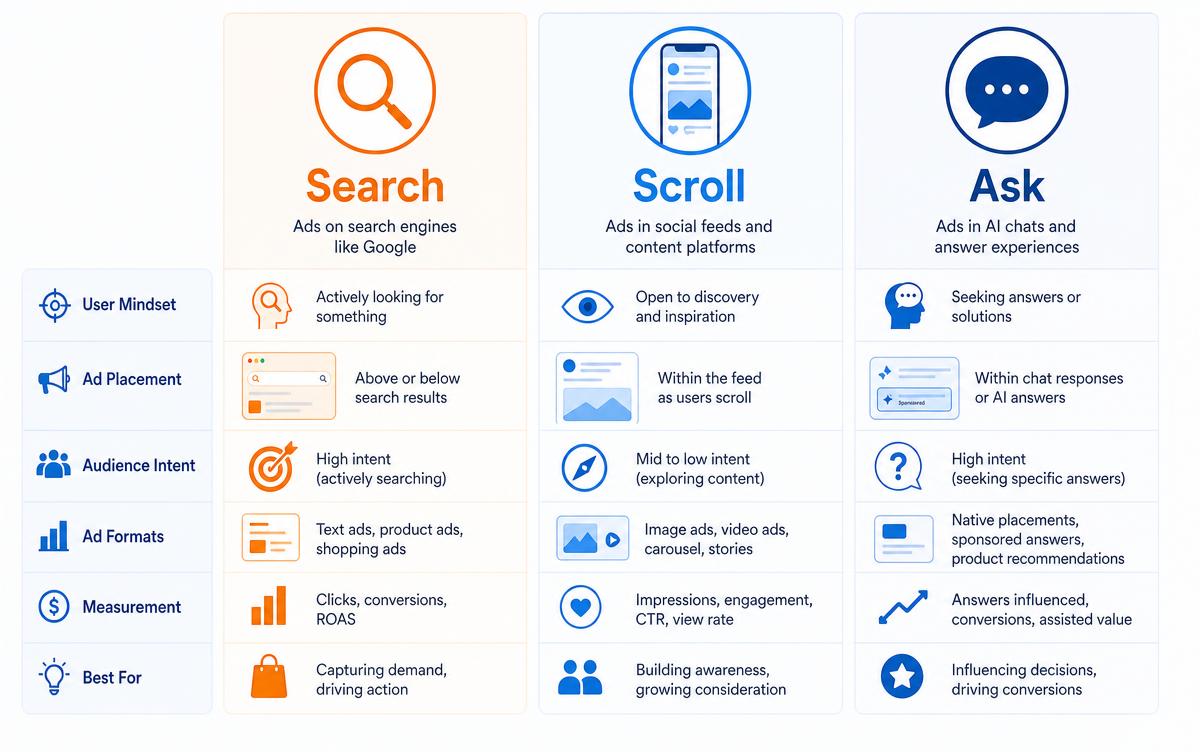 Comparison of search, scroll and ask advertising surfaces