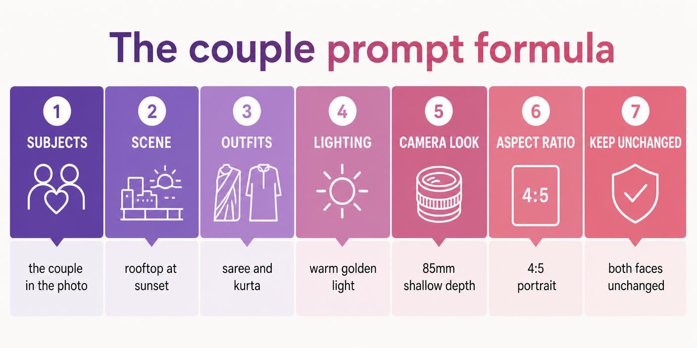 The couple prompt formula broken into seven parts