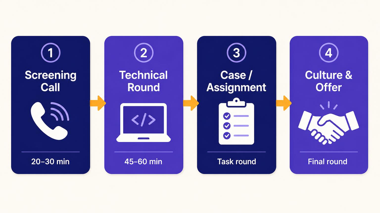 The four rounds of a digital marketing interview: screening call, technical round, case or assignment, and culture fit