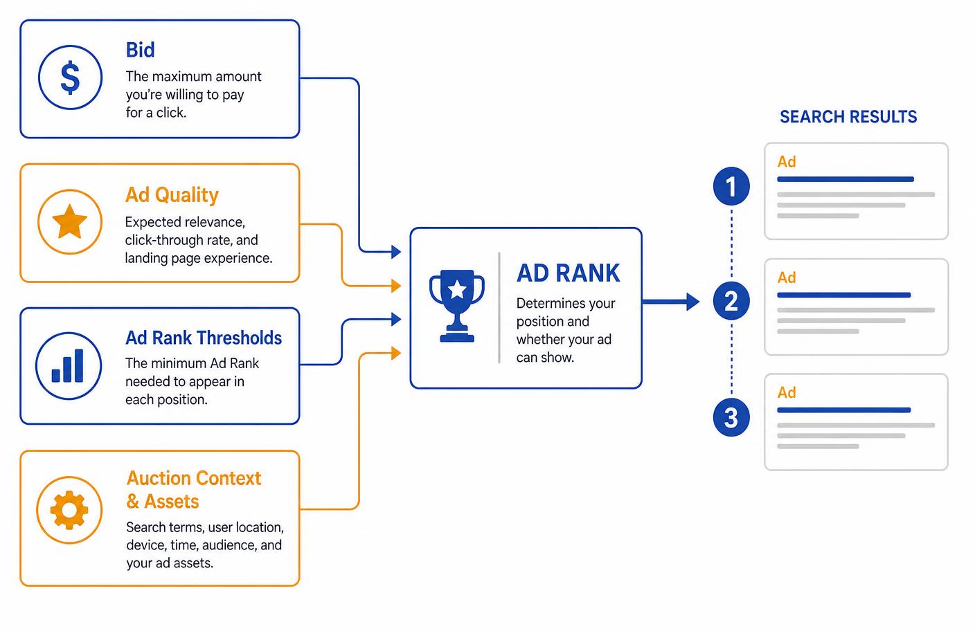 Diagram showing bid, ad quality, ad rank thresholds and auction context combining into Ad Rank, which decides search ad position