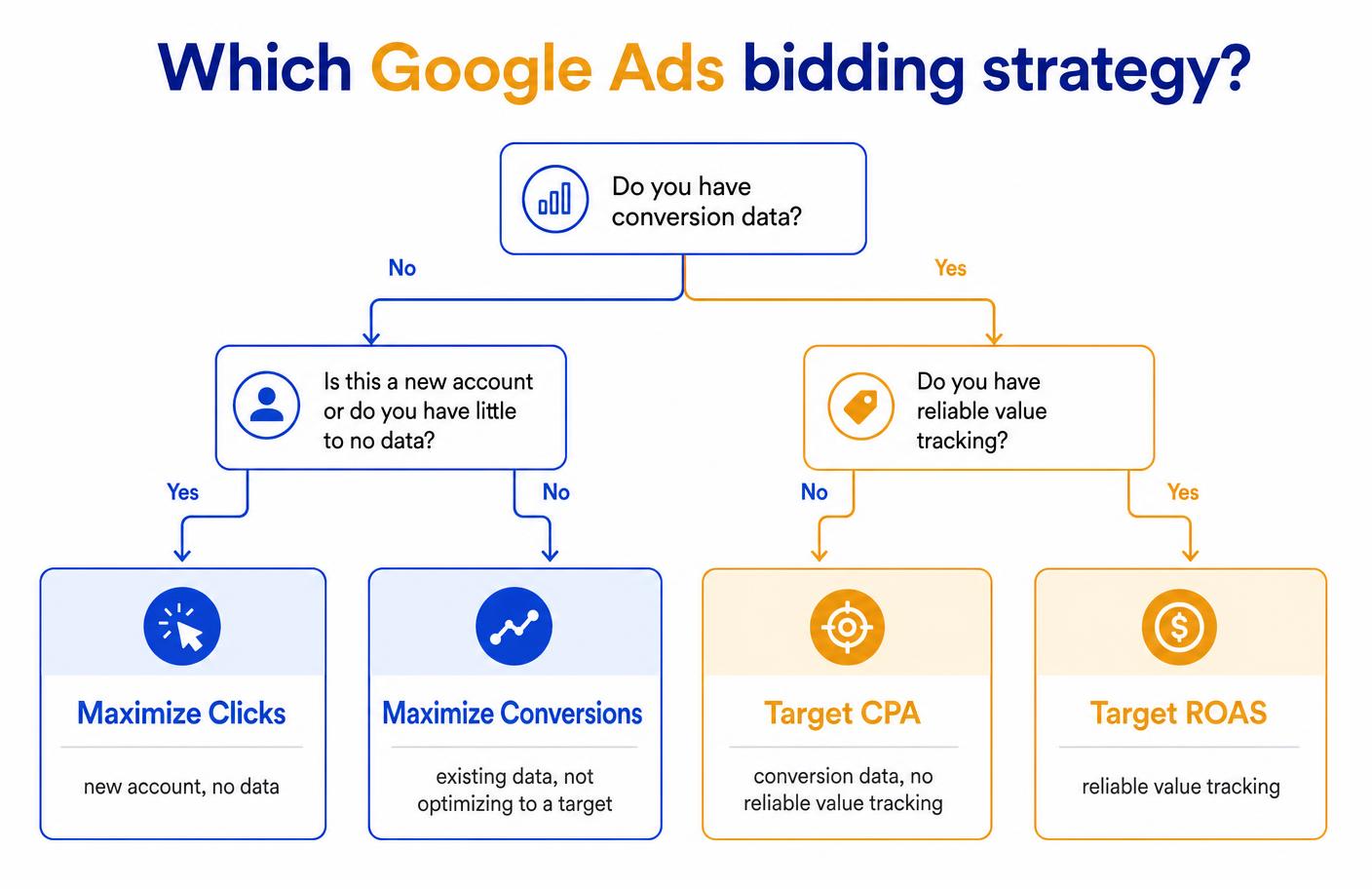 Decision cheat-sheet for choosing between Maximize Clicks, Maximize Conversions, Target CPA and Target ROAS