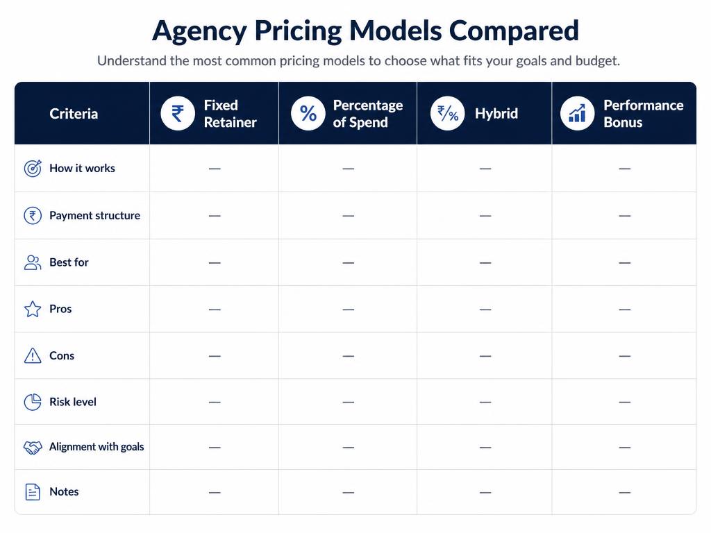Comparison table of four common performance marketing agency pricing models: fixed retainer, percentage of spend, hybrid and performance bonus