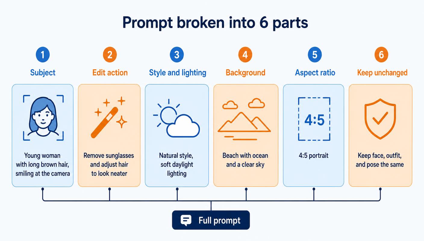Prompt broken into six parts