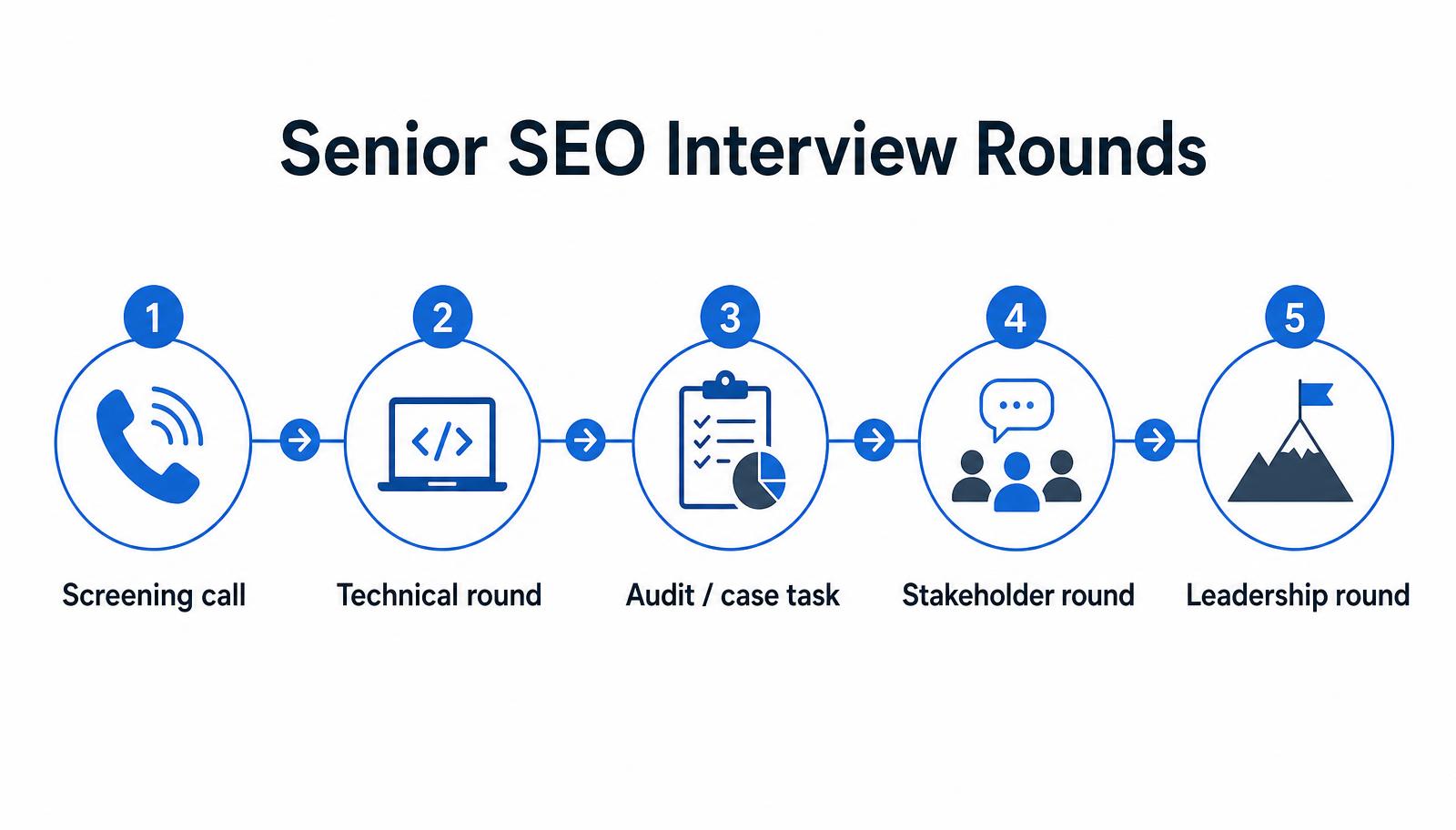 Senior SEO interview rounds: screening, technical, audit or case task, stakeholder round, leadership round