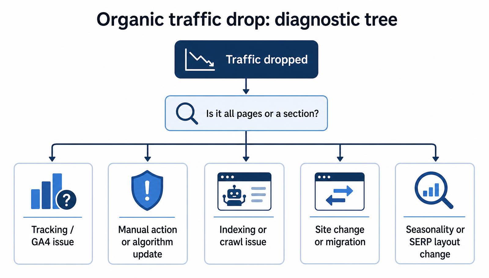Organic traffic drop diagnostic tree: tracking issue, manual action or algorithm update, indexing issue, site change, seasonality